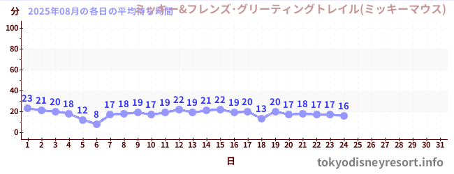 今月の待ち時間グラフ