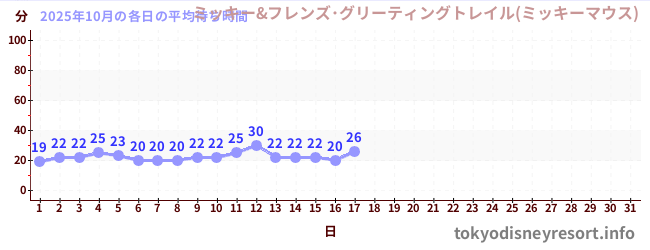 今月の待ち時間グラフ