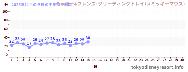 今月の待ち時間グラフ