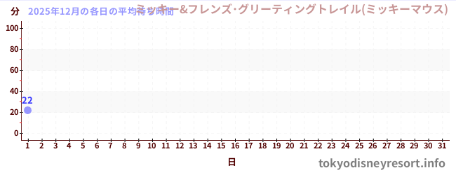 今月の待ち時間グラフ