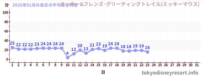 今月の待ち時間グラフ