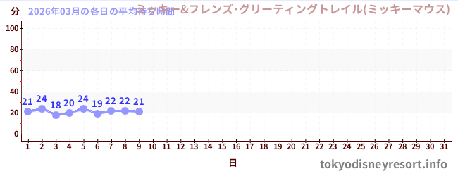 今月の待ち時間グラフ