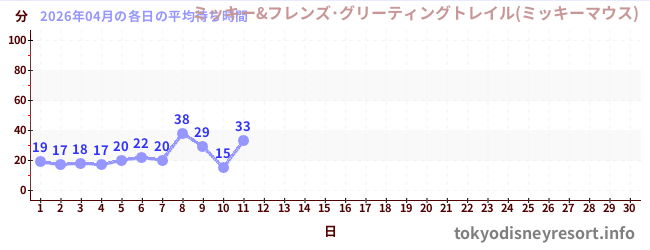 今月の待ち時間グラフ