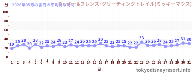 先月の待ち時間グラフ