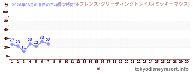今月の待ち時間グラフ