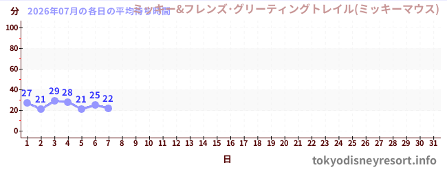 今月の待ち時間グラフ