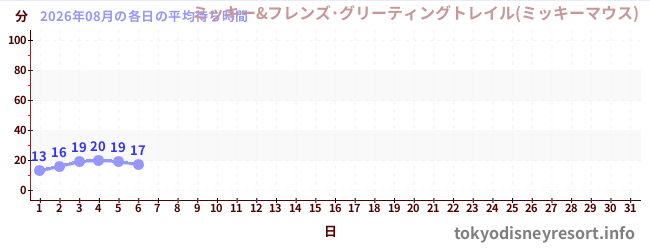 今月の待ち時間グラフ