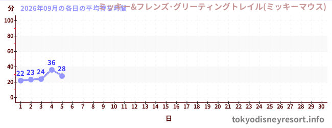 今月の待ち時間グラフ