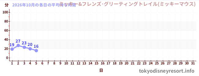 今月の待ち時間グラフ