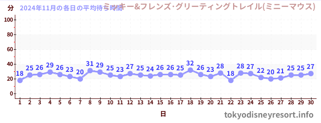 先月の待ち時間グラフ