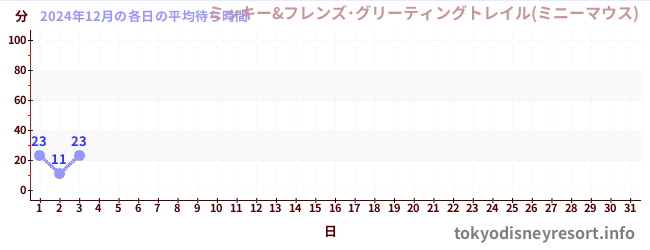 今月の待ち時間グラフ