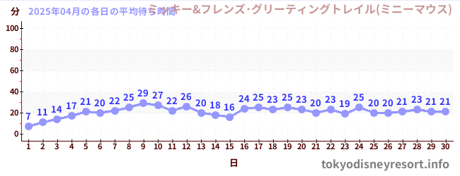 先月の待ち時間グラフ