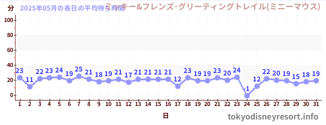 今月の待ち時間グラフ