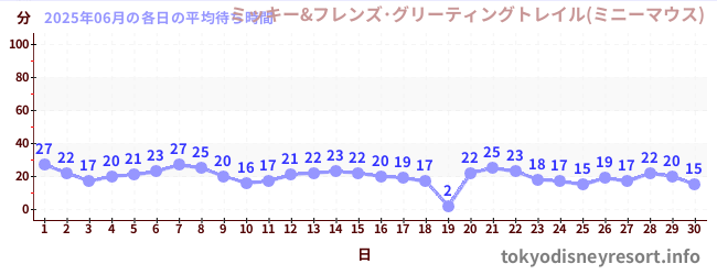 先月の待ち時間グラフ