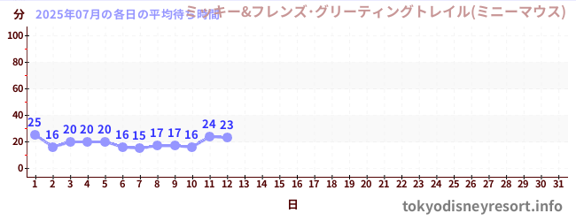 今月の待ち時間グラフ