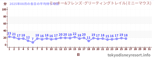 今月の待ち時間グラフ