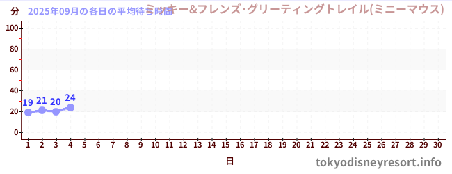 今月の待ち時間グラフ