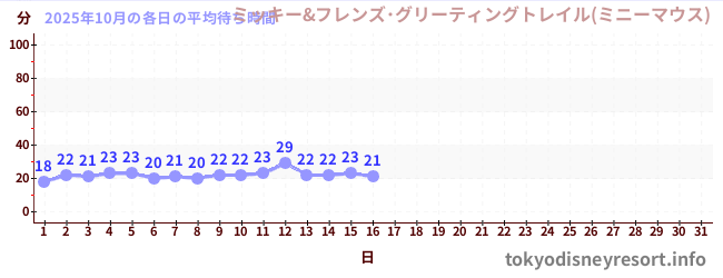 今月の待ち時間グラフ