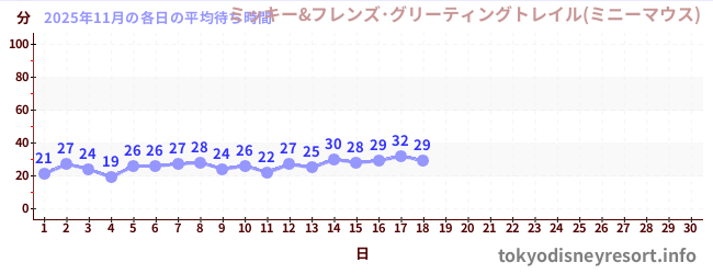 今月の待ち時間グラフ