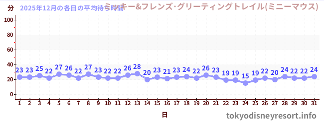 先月の待ち時間グラフ