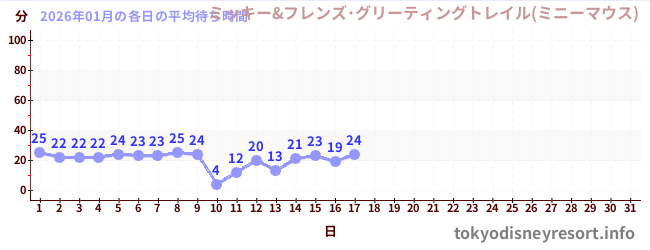 今月の待ち時間グラフ