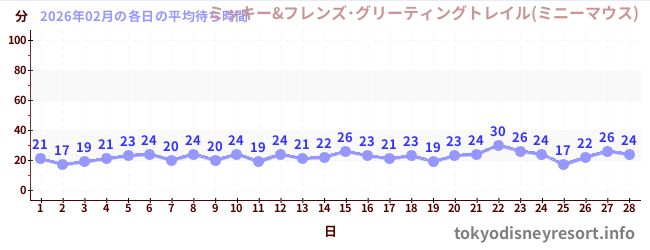 先月の待ち時間グラフ