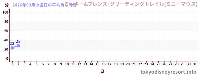 今月の待ち時間グラフ