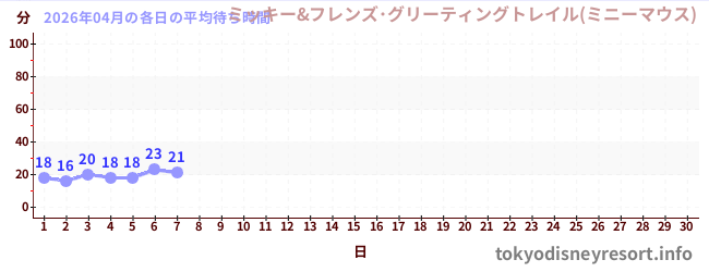 今月の待ち時間グラフ