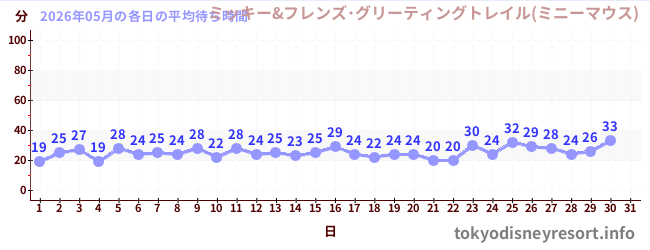 今月の待ち時間グラフ