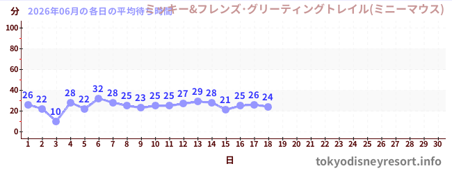 今月の待ち時間グラフ