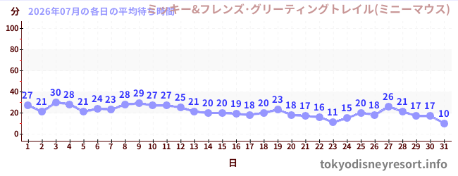 先月の待ち時間グラフ