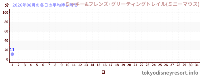 今月の待ち時間グラフ