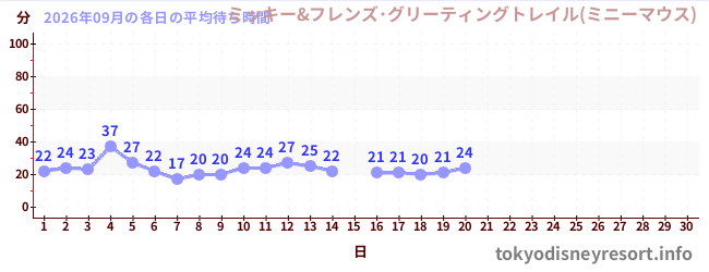 今月の待ち時間グラフ