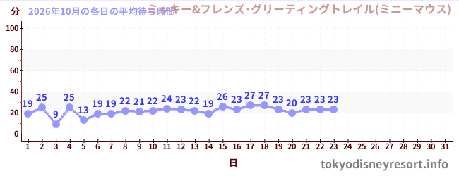 今月の待ち時間グラフ