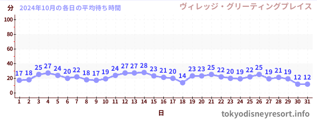 先月の待ち時間グラフ