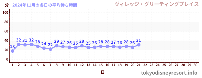 今月の待ち時間グラフ