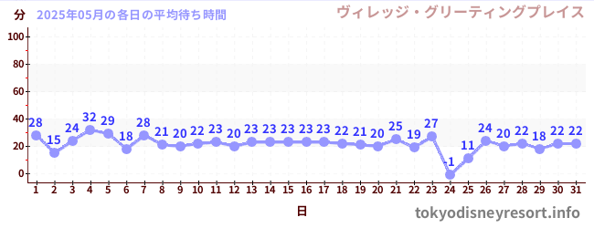 先月の待ち時間グラフ