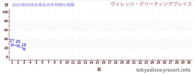 今月の待ち時間グラフ