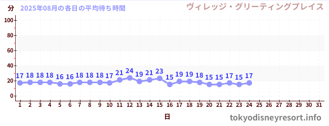 今月の待ち時間グラフ