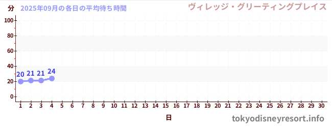 今月の待ち時間グラフ