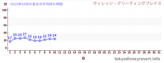 今月の待ち時間グラフ