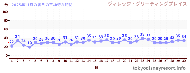 先月の待ち時間グラフ