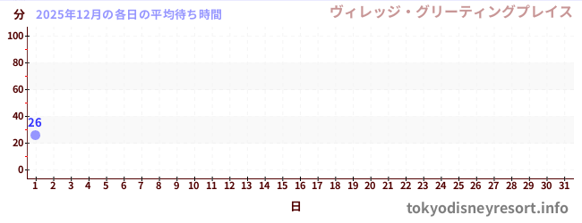 今月の待ち時間グラフ