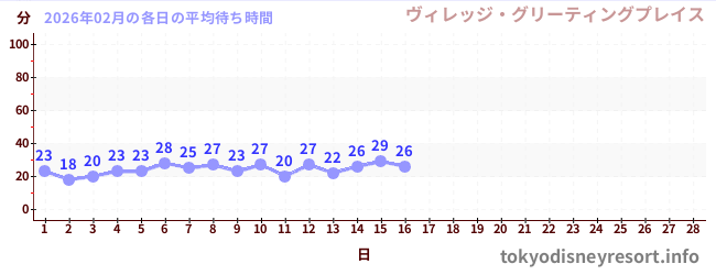 今月の待ち時間グラフ
