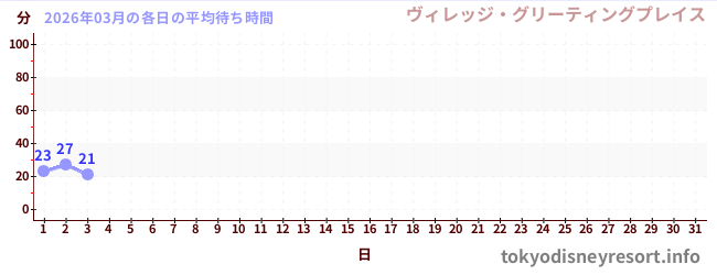 今月の待ち時間グラフ