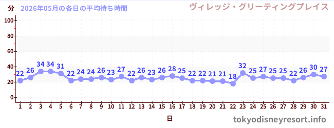 先月の待ち時間グラフ