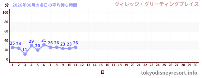 今月の待ち時間グラフ
