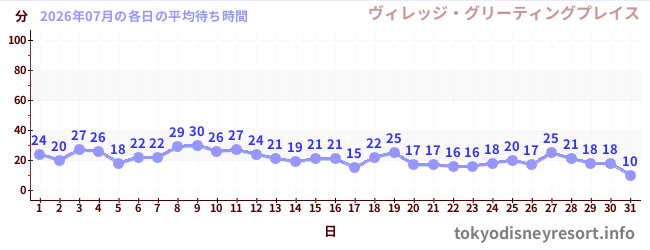 先月の待ち時間グラフ