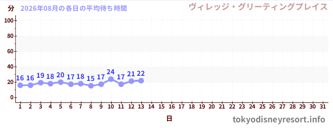 今月の待ち時間グラフ