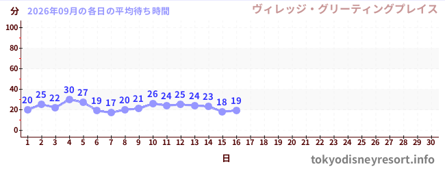 今月の待ち時間グラフ